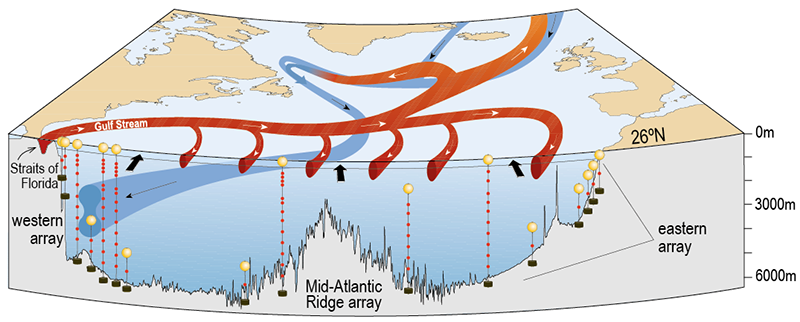 MOC schematic with RAPID moorings at the western and eastern boundaries and the Mid-Atlantic Ridge