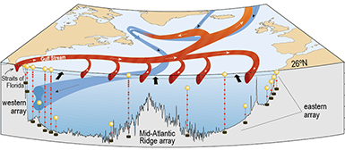 global currents and SST