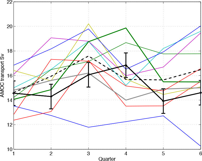 Preliminary AMOC time series plotted with the 10 competition entries