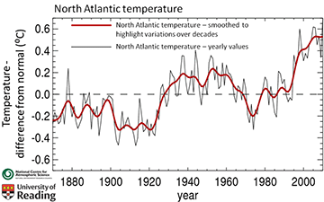 Plot of temperature difference from normal North Atlantic temperature